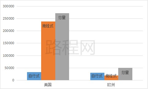 乘旅游业东风 房车旅游势如破竹