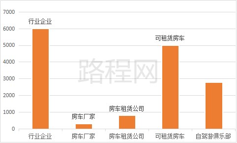 乘旅游业东风 房车旅游势如破竹