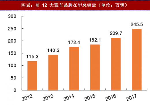 中国大陆汽车保有量数据表