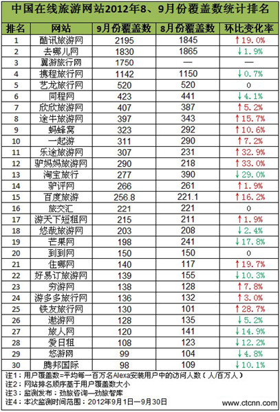 9月在线旅游网站覆盖数：携程首次被挤出前三甲