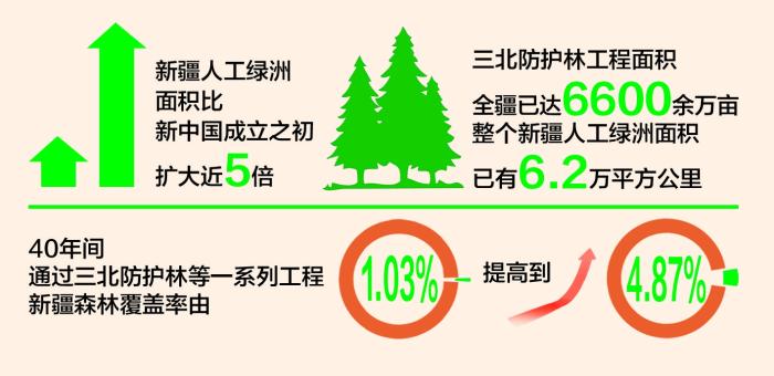 新疆变得越来越绿了_最新林业信息